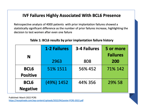 Chart with data that shows the high IVF failures highly associated with BCL6 Presence with 5 or more IVF failures showing 71% positive for BCL6.