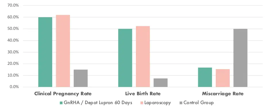 Graph showing clinical pregnancy rate vs live birth vs miscarriage related to BCL6 treatment.
